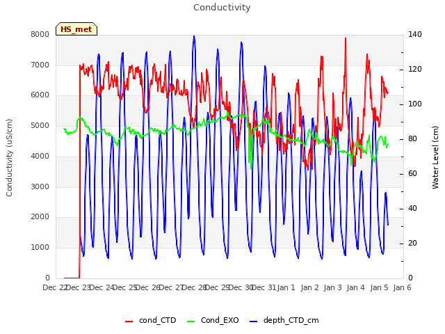 plot of Conductivity