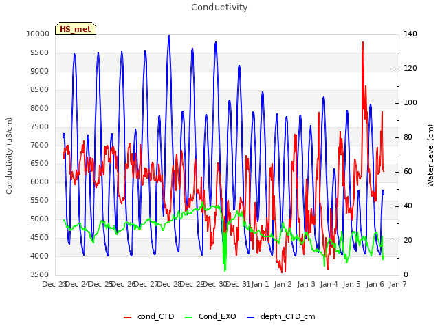 plot of Conductivity