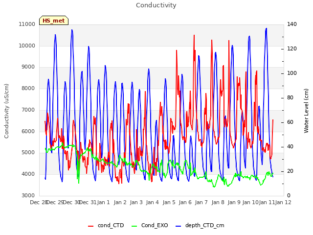 plot of Conductivity