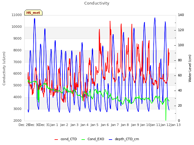 plot of Conductivity