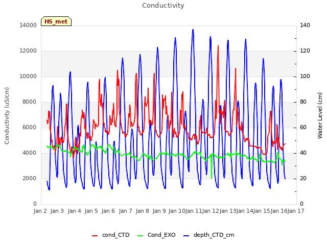 plot of Conductivity