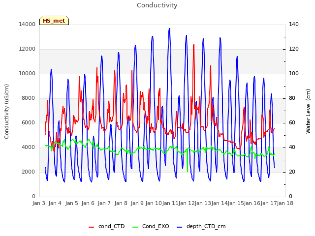 plot of Conductivity