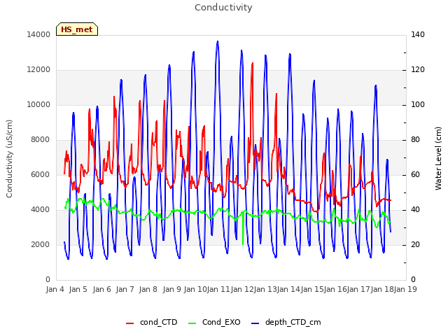 plot of Conductivity