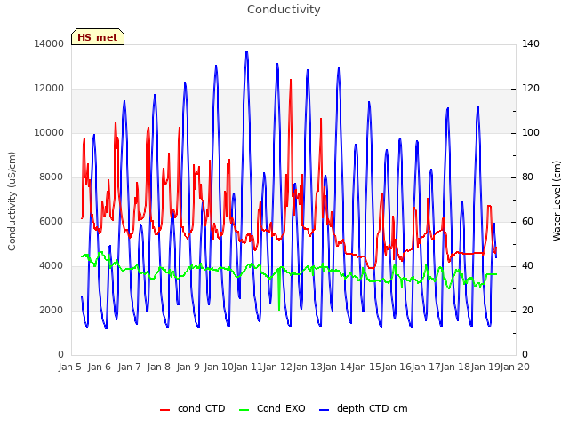 plot of Conductivity