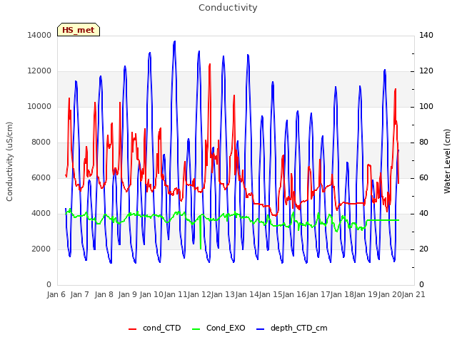 plot of Conductivity