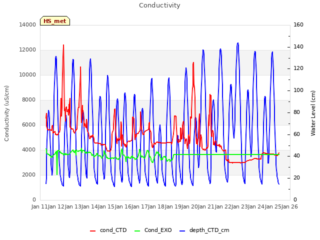 plot of Conductivity