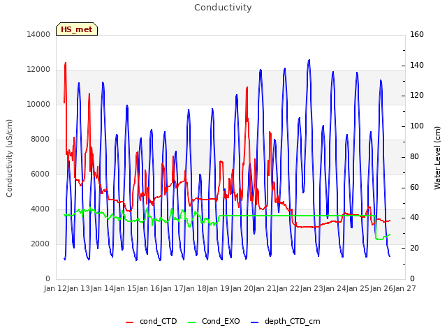 plot of Conductivity