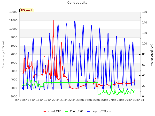 plot of Conductivity