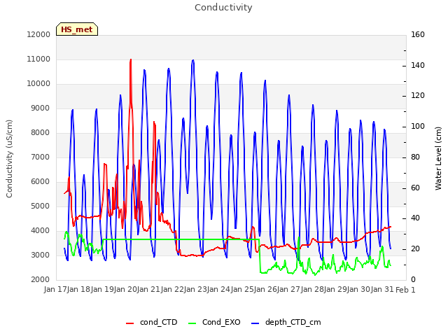 plot of Conductivity