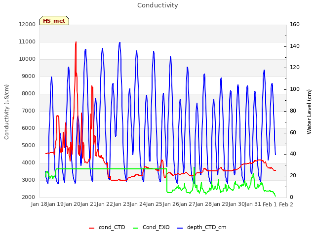 plot of Conductivity