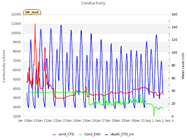 plot of Conductivity