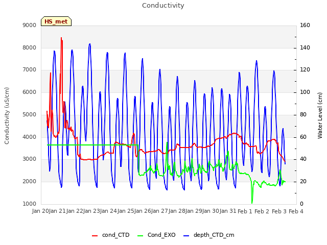 plot of Conductivity