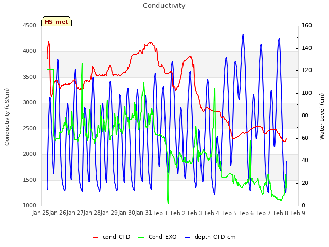 plot of Conductivity