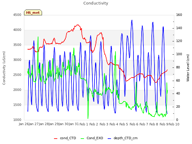 plot of Conductivity