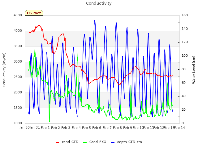 plot of Conductivity