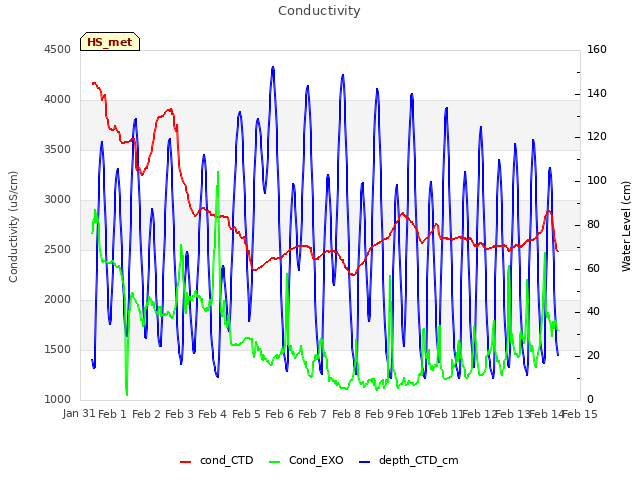 plot of Conductivity