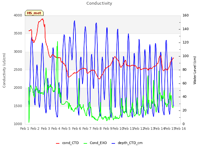 plot of Conductivity