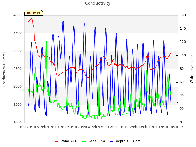 plot of Conductivity