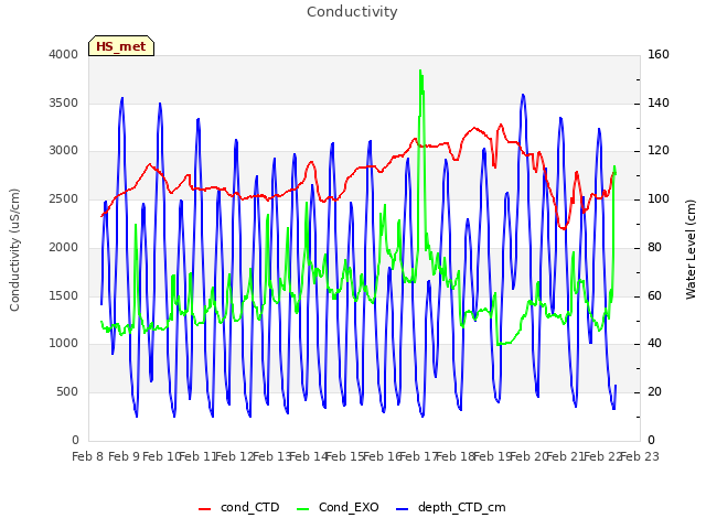 plot of Conductivity