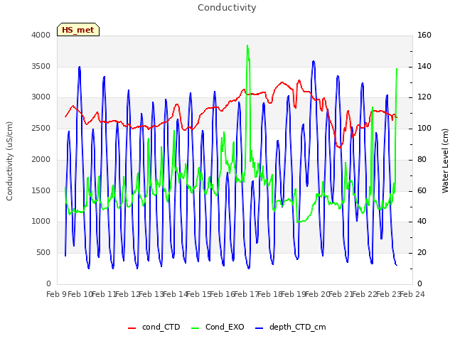 plot of Conductivity