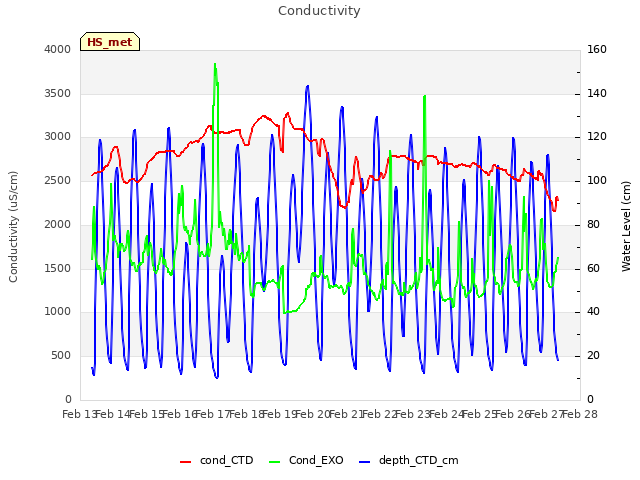 plot of Conductivity