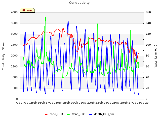 plot of Conductivity