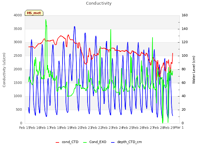 plot of Conductivity