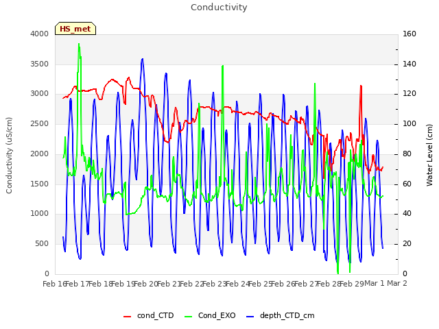 plot of Conductivity