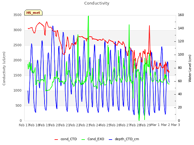 plot of Conductivity