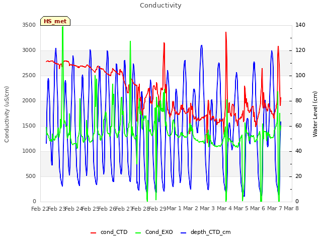 plot of Conductivity