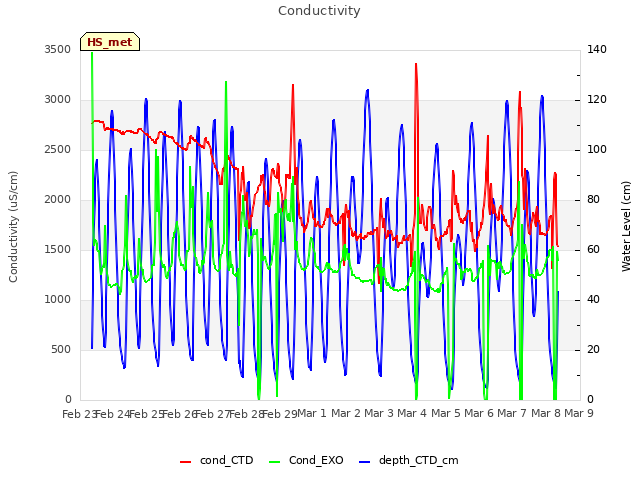 plot of Conductivity