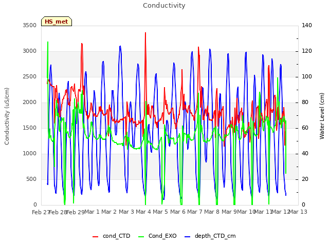 plot of Conductivity