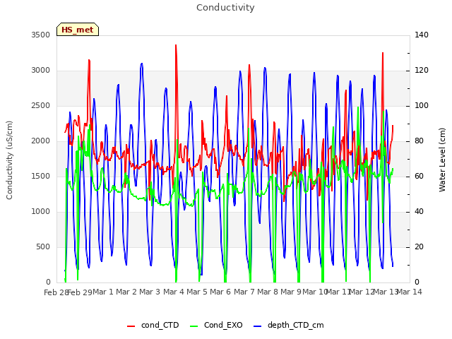 plot of Conductivity