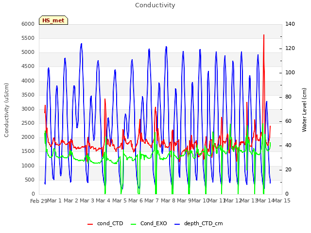 plot of Conductivity