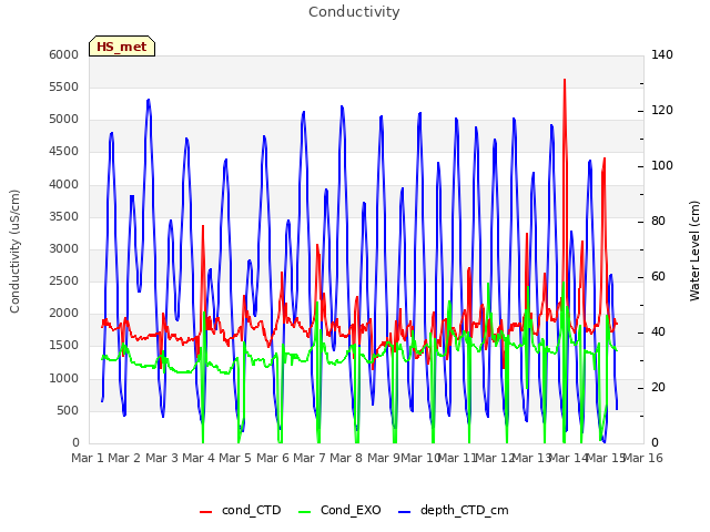 plot of Conductivity