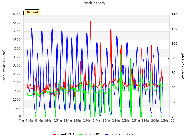 plot of Conductivity