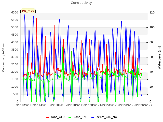 plot of Conductivity