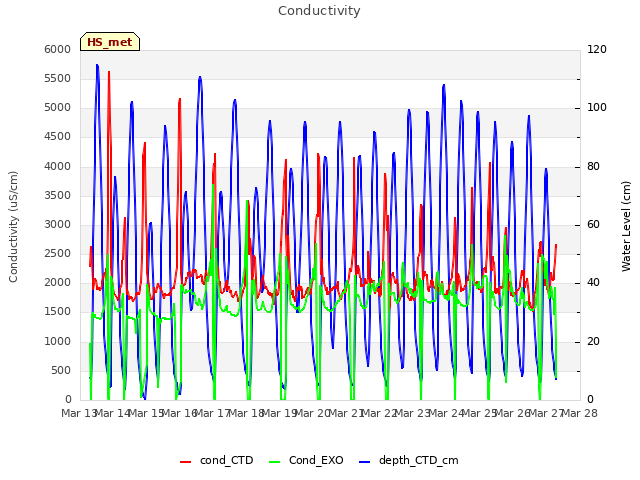 plot of Conductivity