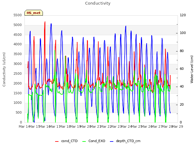 plot of Conductivity