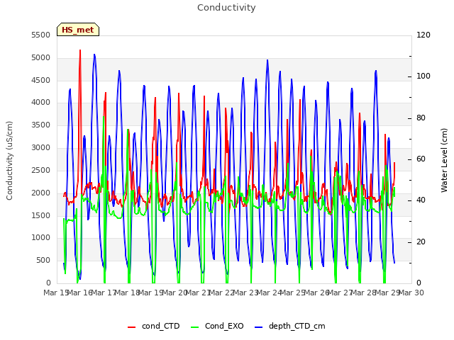 plot of Conductivity