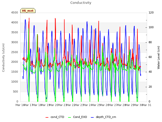 plot of Conductivity