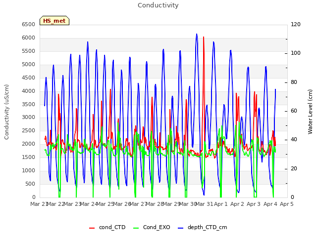 plot of Conductivity