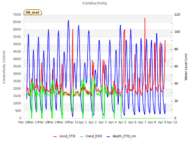 plot of Conductivity