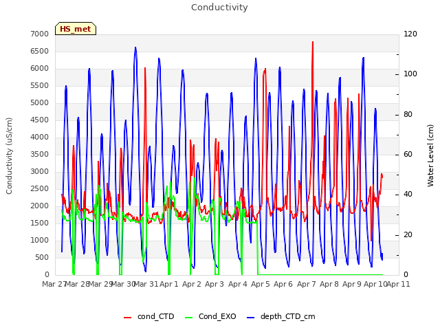 plot of Conductivity