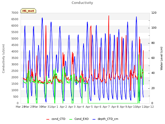 plot of Conductivity