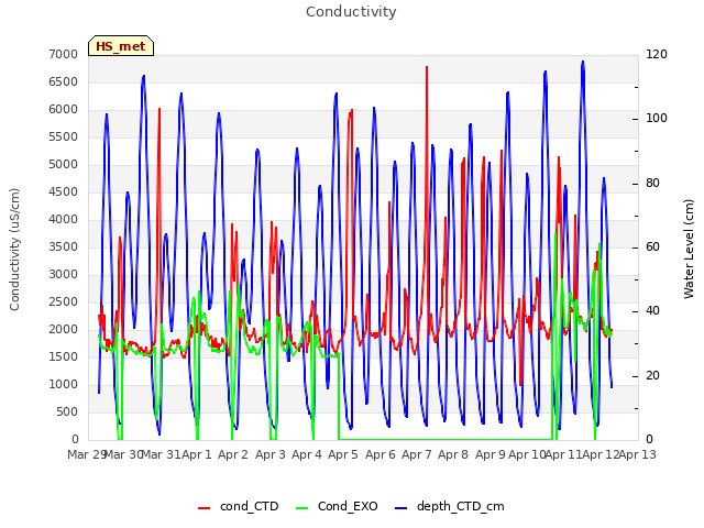 plot of Conductivity