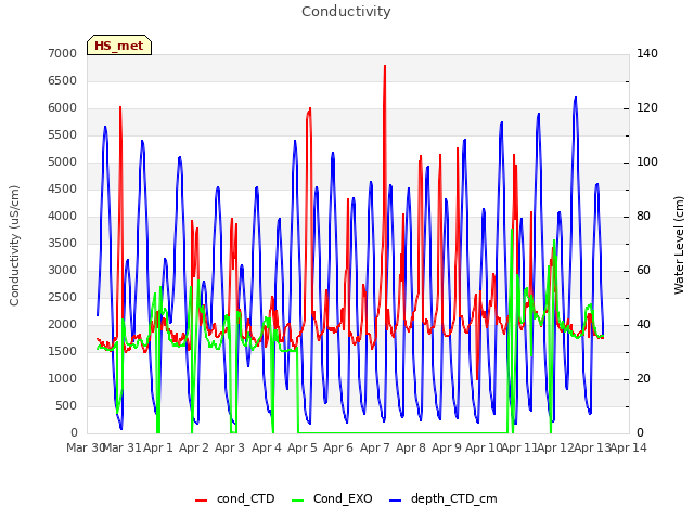 plot of Conductivity