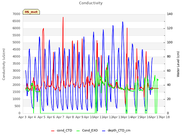 plot of Conductivity