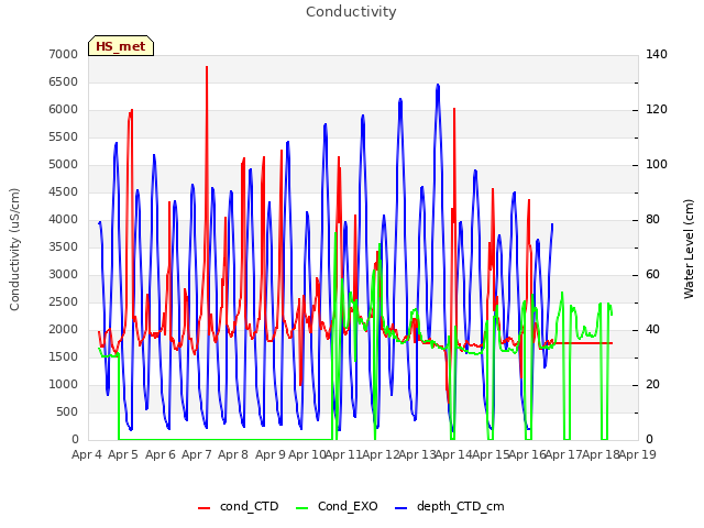 plot of Conductivity