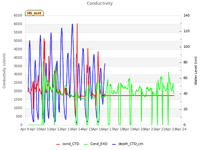 plot of Conductivity